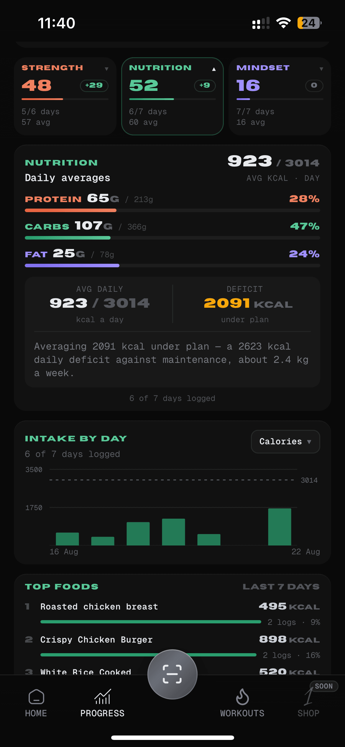 Nutrition analytics — calorie and macro trend across the week
